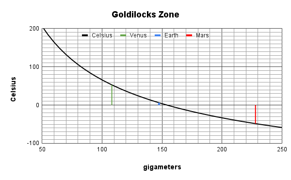 chart of Goldilocks Zone showing the positions of Venus, Earth, and Mars